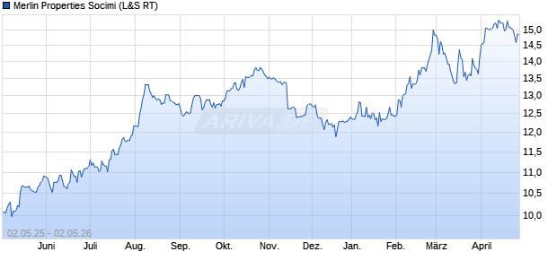 Merlin Properties Socimi Aktie Chart