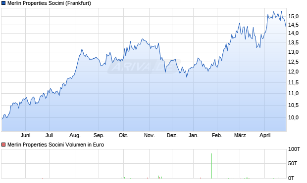Merlin Properties Socimi Aktie Chart