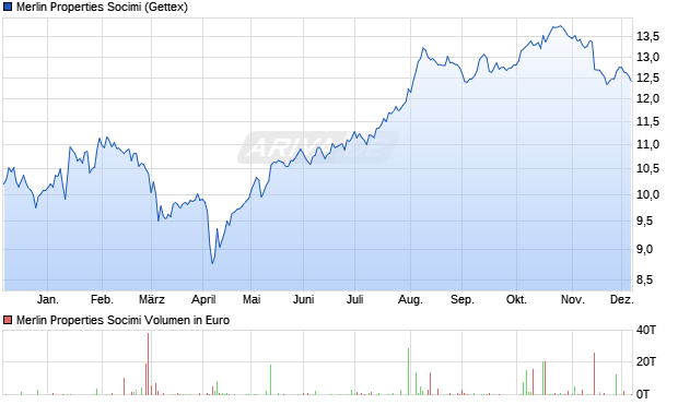Merlin Properties Socimi Aktie Chart