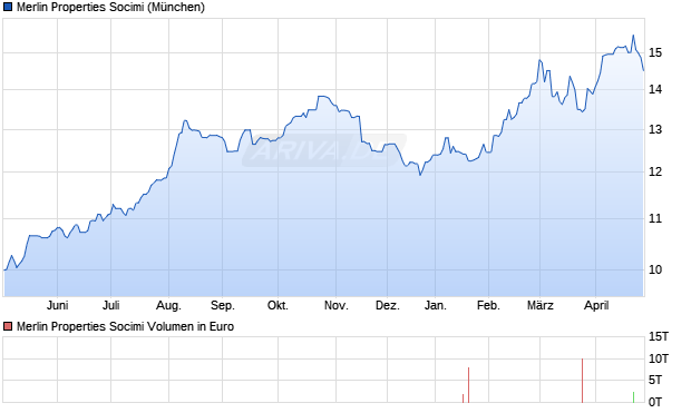 Merlin Properties Socimi Aktie Chart