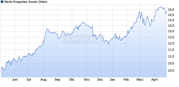Merlin Properties Socimi Aktie Chart