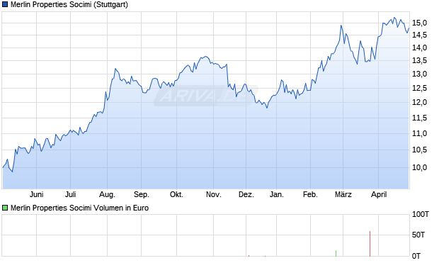 Merlin Properties Socimi Aktie Chart