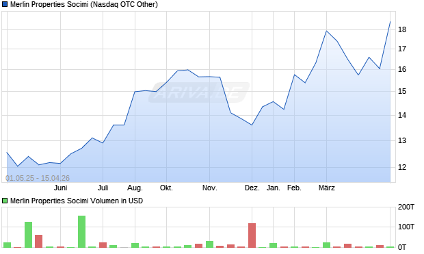 Merlin Properties Socimi Aktie Chart