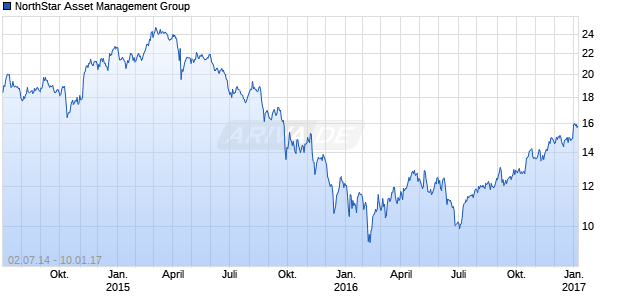 NorthStar Asset Management Group Chart