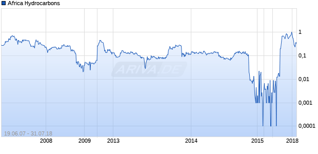 Africa Hydrocarbons Chart