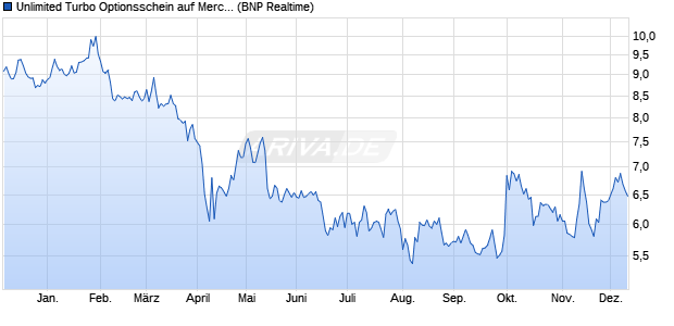 Unlimited Turbo Optionsschein auf Merck KGaA [BNP. (WKN: PA502X) Chart