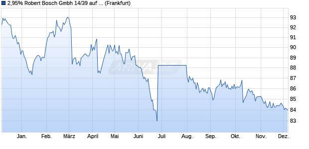 2,95% Robert Bosch Gmbh 14/39 auf Festzins (WKN A11QT1, ISIN XS1084874533) Chart