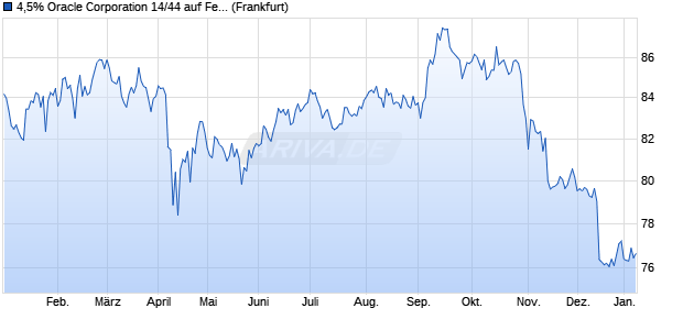 4,5% Oracle Corporation 14/44 auf Festzins (WKN A1ZLPD, ISIN US68389XAW56) Chart