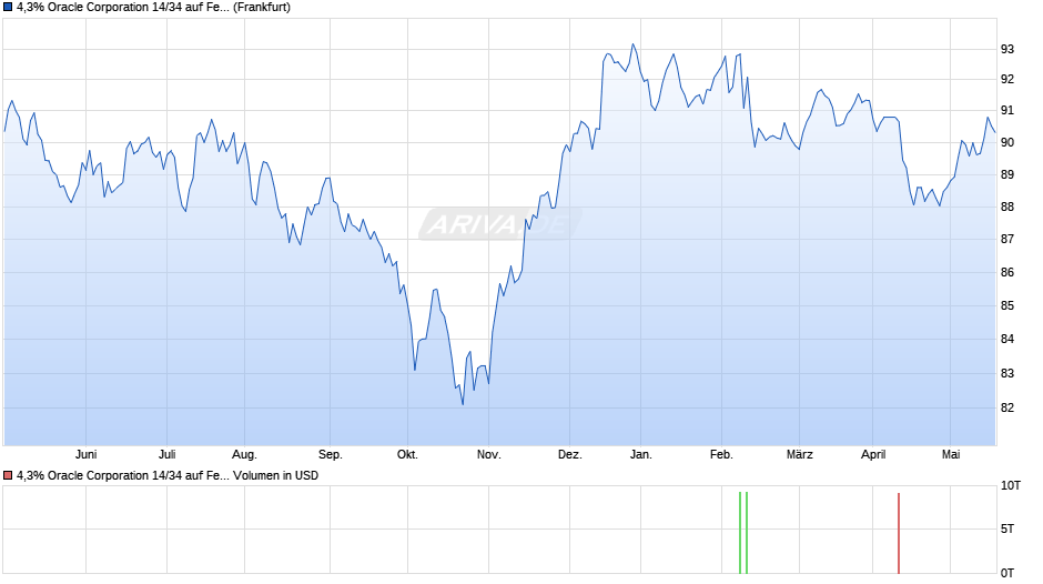 4,3% Oracle Corporation 14/34 auf Festzins Chart