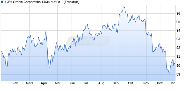 4,3% Oracle Corporation 14/34 auf Festzins (WKN A1ZLPC, ISIN US68389XAV73) Chart