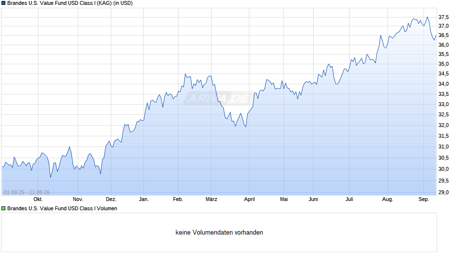 Brandes U.S. Value Fund USD Class I Chart