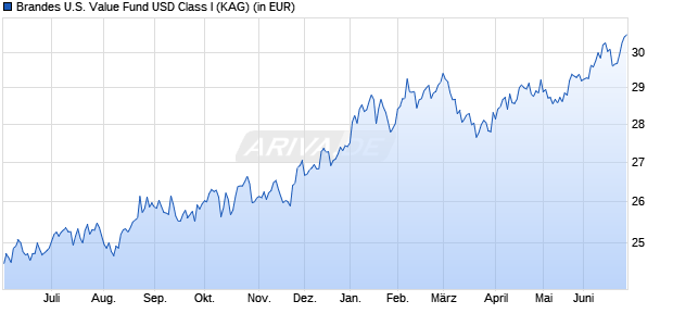 Performance des Brandes U.S. Value Fund USD Class I (WKN 260206, ISIN IE0031575495)