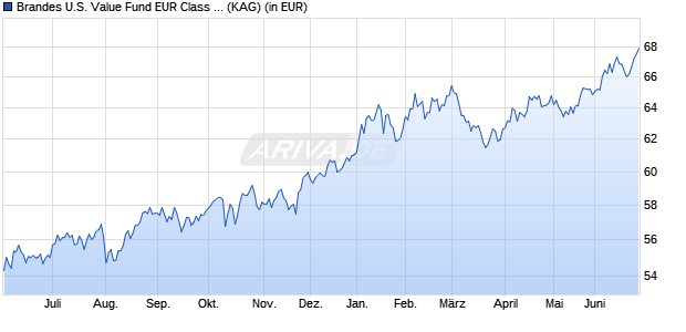 Performance des Brandes U.S. Value Fund EUR Class I (WKN 260207, ISIN IE0031575503)