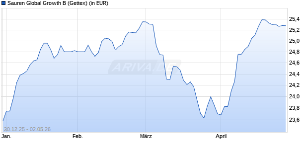 Performance des Sauren Global Growth B (WKN A111TN, ISIN LU1057097575)