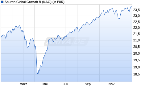 Performance des Sauren Global Growth B (WKN A111TN, ISIN LU1057097575)