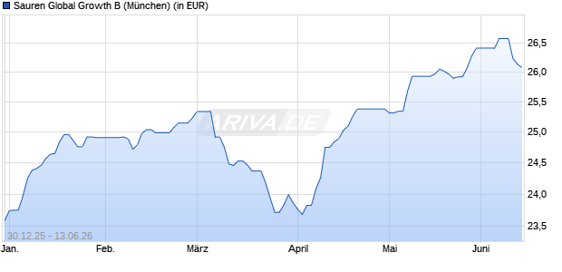 Performance des Sauren Global Growth B (WKN A111TN, ISIN LU1057097575)