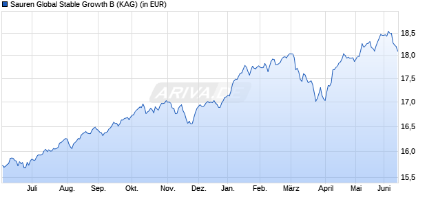 Performance des Sauren Global Stable Growth B (WKN A111TQ, ISIN LU1057098110)