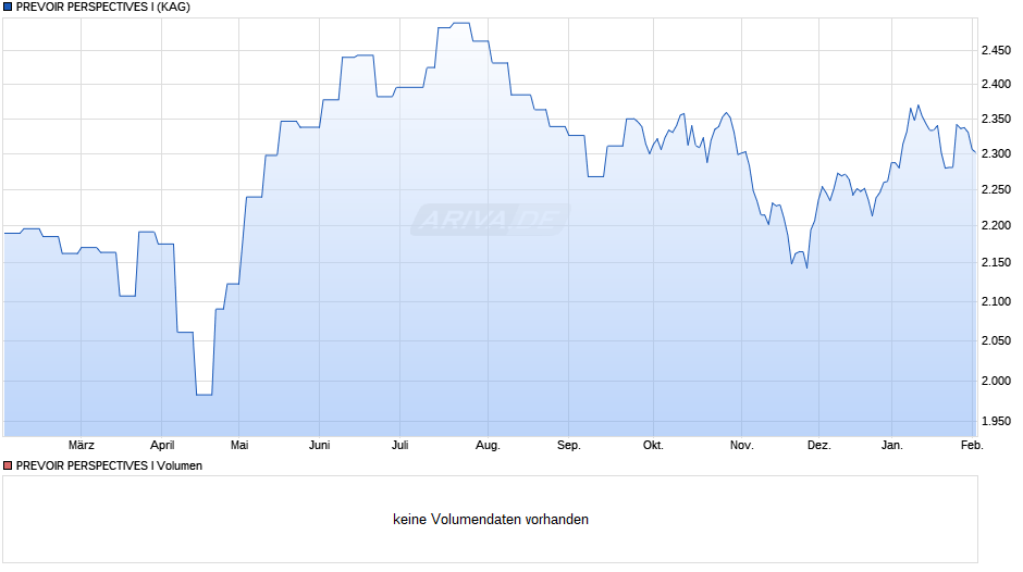 PREVOIR PERSPECTIVES I Chart