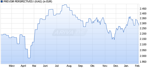 Performance des PREVOIR PERSPECTIVES I (WKN A114GT, ISIN FR0011791557)