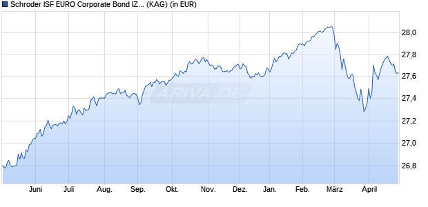 Performance des Schroder ISF EURO Corporate Bond IZ Acc (WKN A116F4, ISIN LU1078767826)