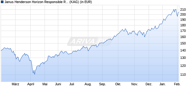 Performance des Janus Henderson Horizon Responsible Resources Fund A2 EUR (WKN A116RW, ISIN LU1073139583)
