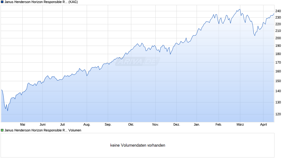 Janus Henderson Horizon Responsible Resources Fund I2 EUR Chart