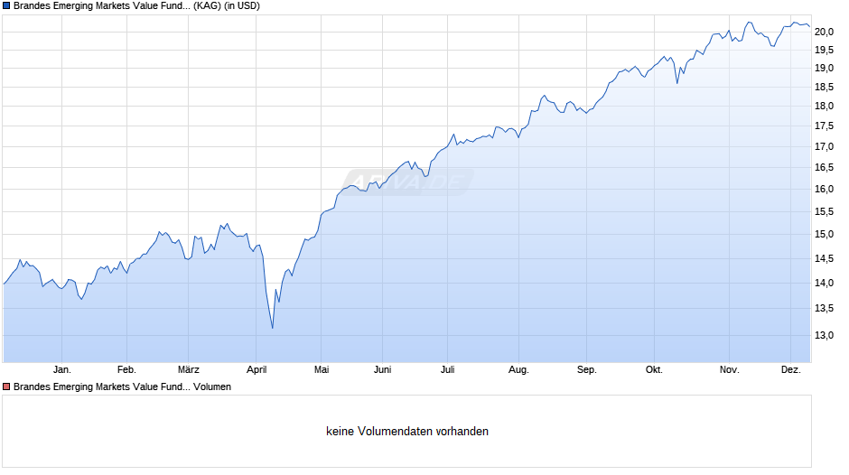 Brandes Emerging Markets Value Fund USD Class I Chart