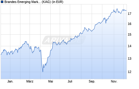 Performance des Brandes Emerging Markets Value Fund USD Class I (WKN A1JKN3, ISIN IE00B6SMR972)