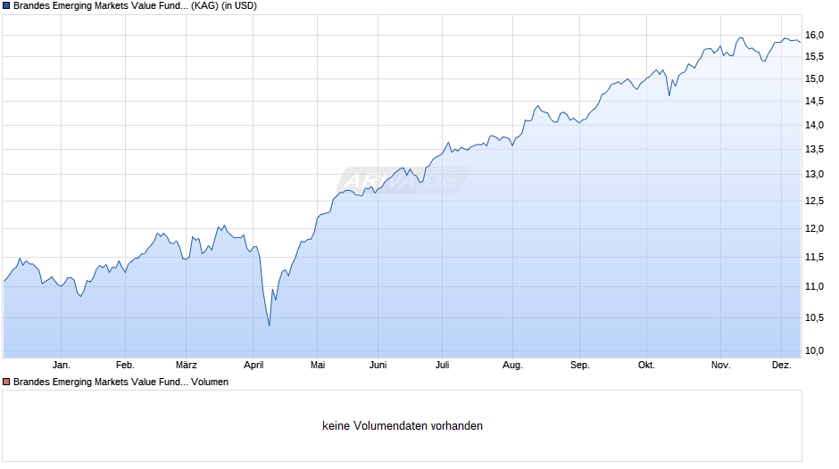 Brandes Emerging Markets Value Fund USD Class A Chart