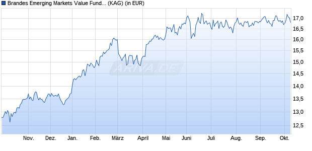 Performance des Brandes Emerging Markets Value Fund USD Class A (WKN A1JKN6, ISIN IE00B6TRNJ36)