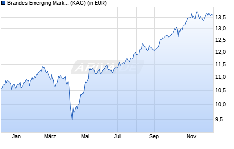 Performance des Brandes Emerging Markets Value Fund USD Class A (WKN A1JKN6, ISIN IE00B6TRNJ36)
