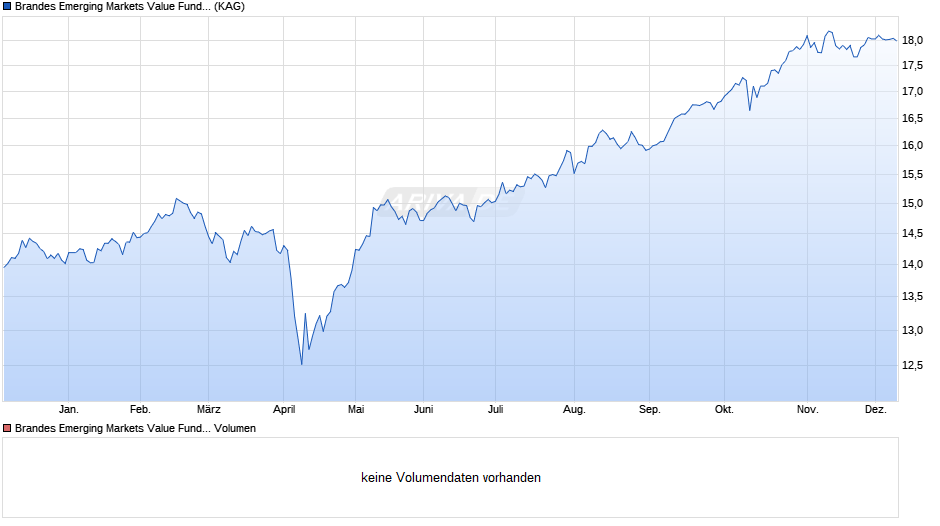 Brandes Emerging Markets Value Fund EUR Class A Chart