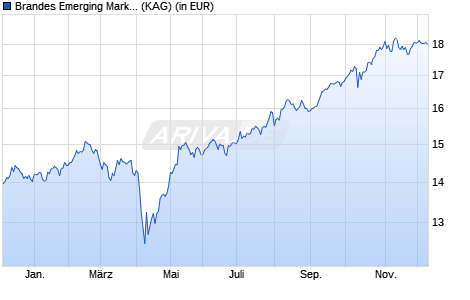 Performance des Brandes Emerging Markets Value Fund EUR Class A (WKN A1JKN7, ISIN IE00B6RNXY80)