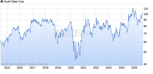 South State Corp Chart
