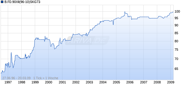 B.FD.90XII(96-10)SKG73 Chart
