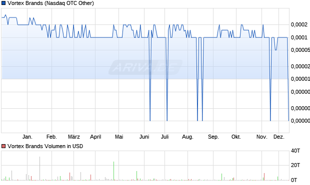 Vortex Brands Aktie Chart