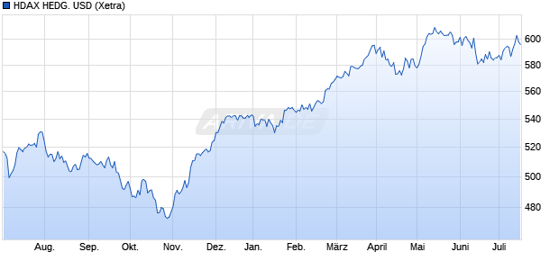 HDAX HEDG. USD Chart