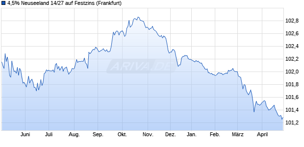 4,5% Neuseeland 14/27 auf Festzins (WKN A1ZLNE, ISIN NZGOVDT427C1) Chart