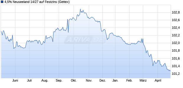 4,5% Neuseeland 14/27 auf Festzins (WKN A1ZLNE, ISIN NZGOVDT427C1) Chart