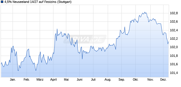 4,5% Neuseeland 14/27 auf Festzins (WKN A1ZLNE, ISIN NZGOVDT427C1) Chart
