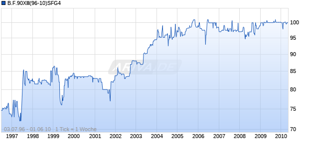 B.F.90XIII(96-10)SFG4 Chart