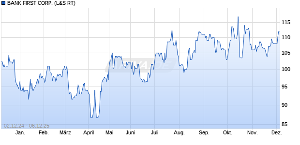 BANK FIRST Aktie Chart