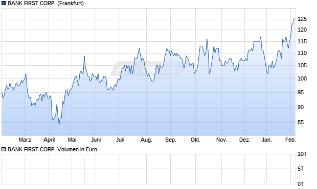 BANK FIRST Aktie Chart
