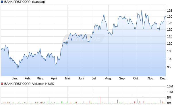 BANK FIRST Aktie Chart
