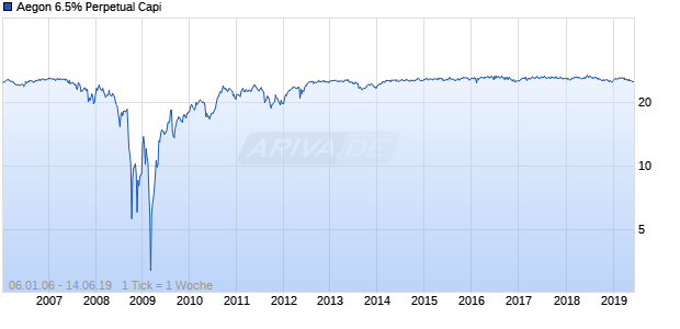 Aegon 6.5% Perpetual Capi Chart