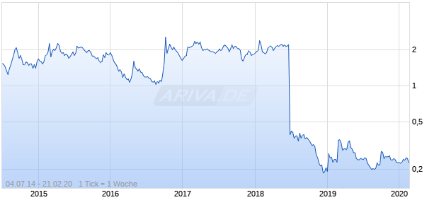 SUMMIT THERAPEUT. Chart