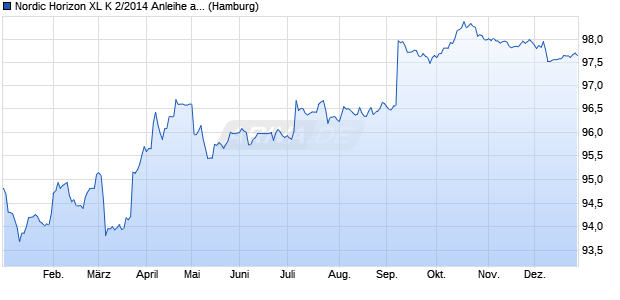 Nordic Horizon XL K 2/2014 Anleihe auf Festzins (WKN HSH4SP, ISIN DE000HSH4SP4) Chart