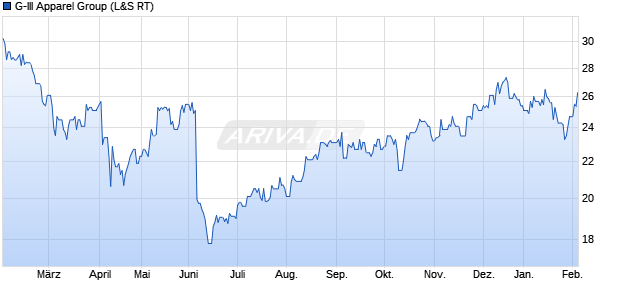 G-III Apparel Group Aktie Chart