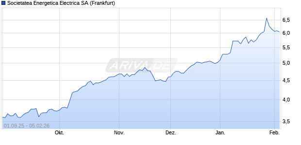Societatea Energetica Electrica Aktie Chart