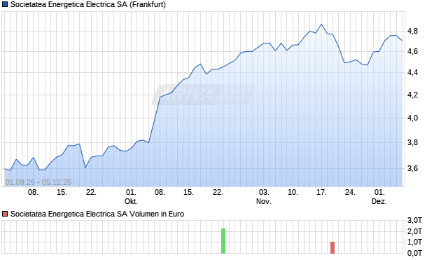 Societatea Energetica Electrica Aktie Chart